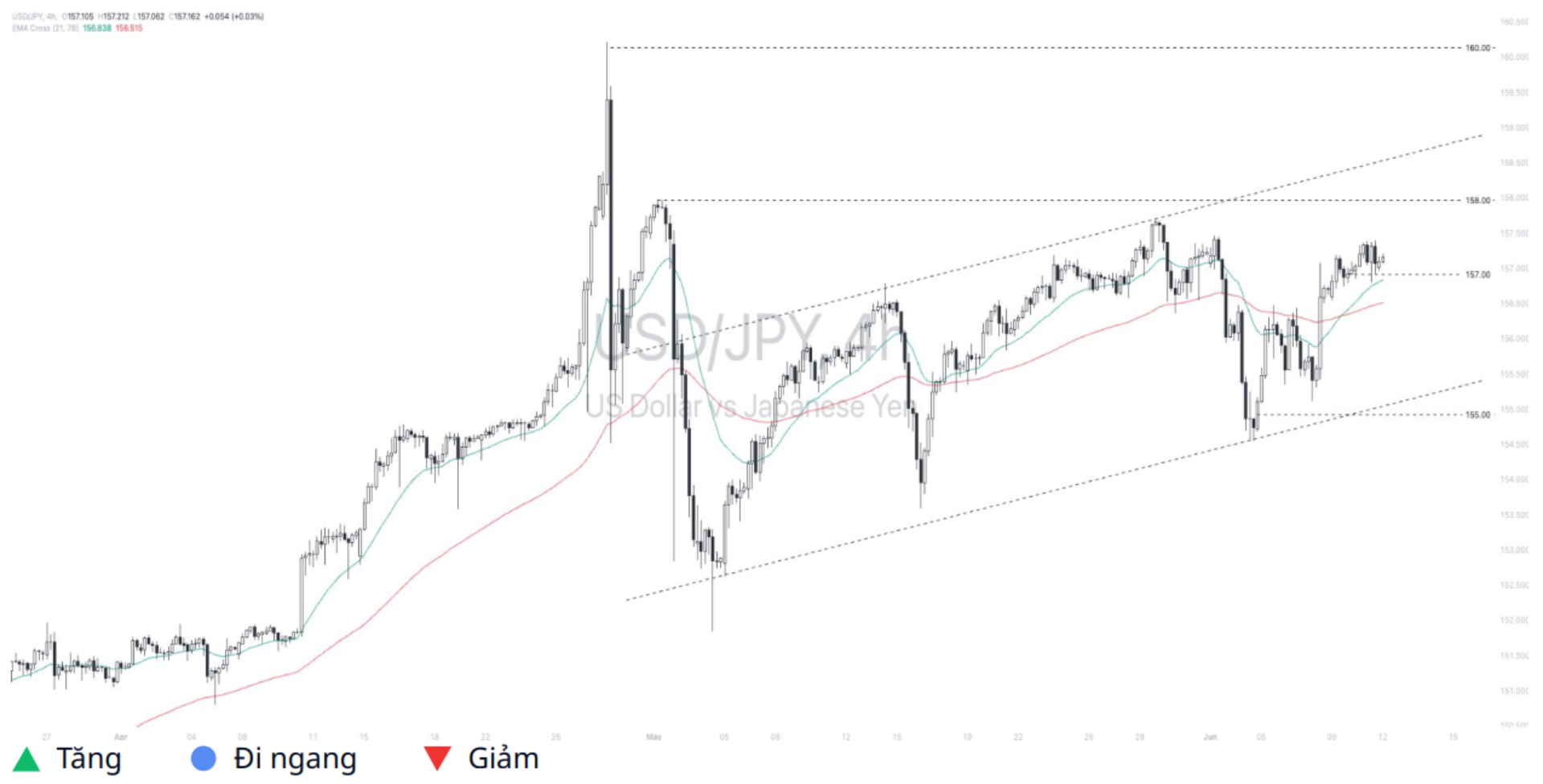 Dollar - Yen (USDJPY) 